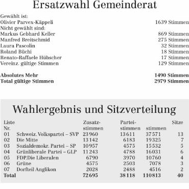 31 Bisherige und gleicher Frauenanteil