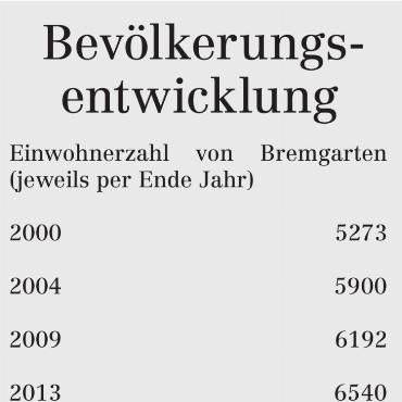 Bremgarten hat nun 8888 Einwohner