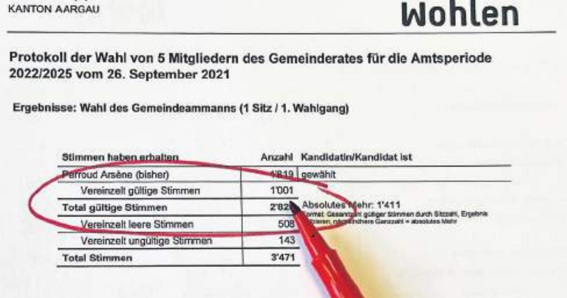 Diese Zahlen führten vor vier Jahren zu einer grossen Aufregung: 1001 vereinzelte gültige Stimmen bei der Gemeindeammannwahl bedeuteten Aargauer Rekord. In Wohlen wurden sie nicht klar ausgewiesen. Das soll nun wieder korrigiert werden. Bild: dm - Das Bild wird blockiert. – Möglicherweise durch einen aktiven Adblocker.