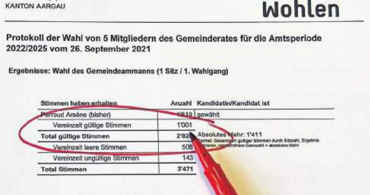 Diese Zahlen führten vor vier Jahren zu einer grossen Aufregung: 1001 vereinzelte gültige Stimmen bei der Gemeindeammannwahl bedeuteten Aargauer Rekord. In Wohlen wurden sie nicht klar ausgewiesen. Das soll nun wieder korrigiert werden. Bild: dm